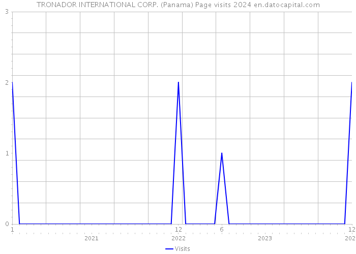 TRONADOR INTERNATIONAL CORP. (Panama) Page visits 2024 