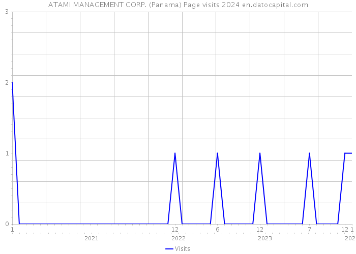 ATAMI MANAGEMENT CORP. (Panama) Page visits 2024 
