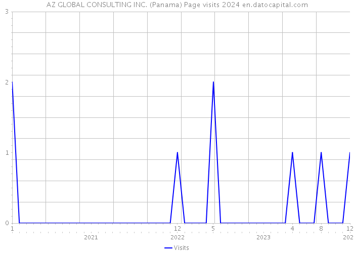 AZ GLOBAL CONSULTING INC. (Panama) Page visits 2024 
