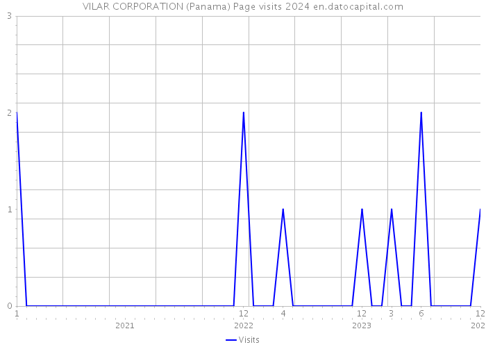 VILAR CORPORATION (Panama) Page visits 2024 