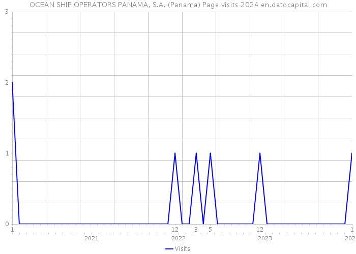 OCEAN SHIP OPERATORS PANAMA, S.A. (Panama) Page visits 2024 