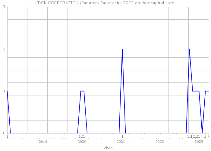 TICK CORPORATION (Panama) Page visits 2024 