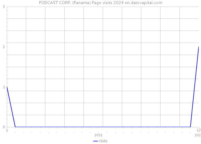 PODCAST CORP. (Panama) Page visits 2024 