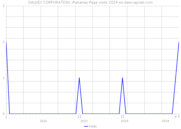 DALKEY CORPORATION. (Panama) Page visits 2024 