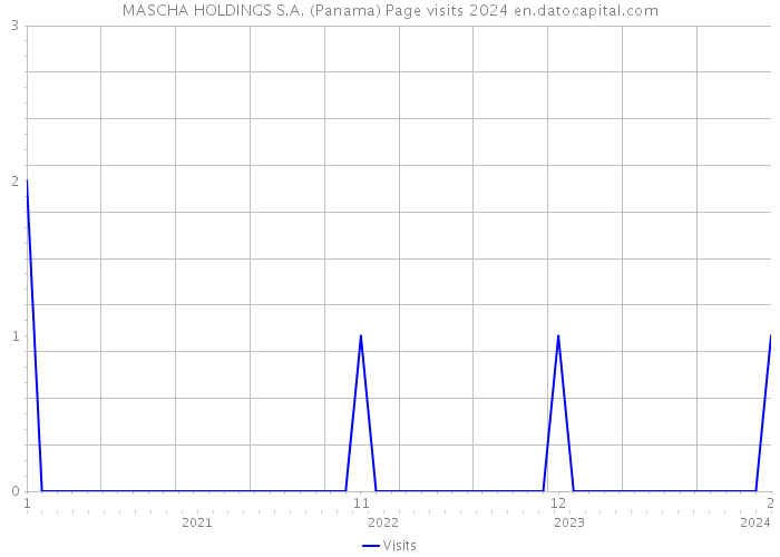MASCHA HOLDINGS S.A. (Panama) Page visits 2024 