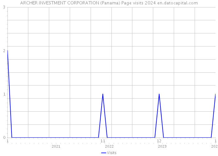 ARCHER INVESTMENT CORPORATION (Panama) Page visits 2024 