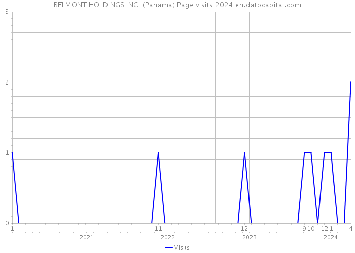 BELMONT HOLDINGS INC. (Panama) Page visits 2024 