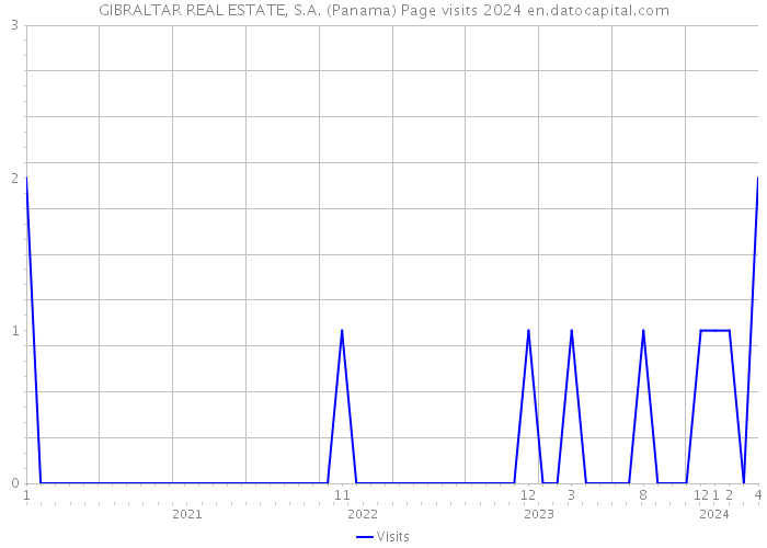 GIBRALTAR REAL ESTATE, S.A. (Panama) Page visits 2024 