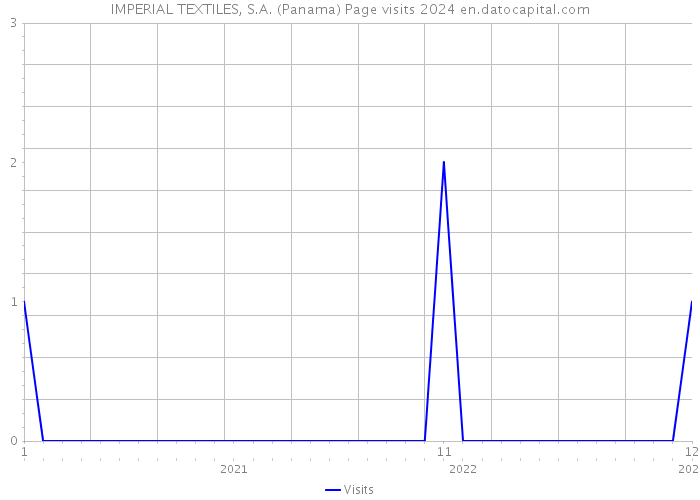 IMPERIAL TEXTILES, S.A. (Panama) Page visits 2024 