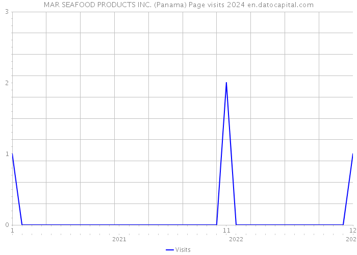MAR SEAFOOD PRODUCTS INC. (Panama) Page visits 2024 