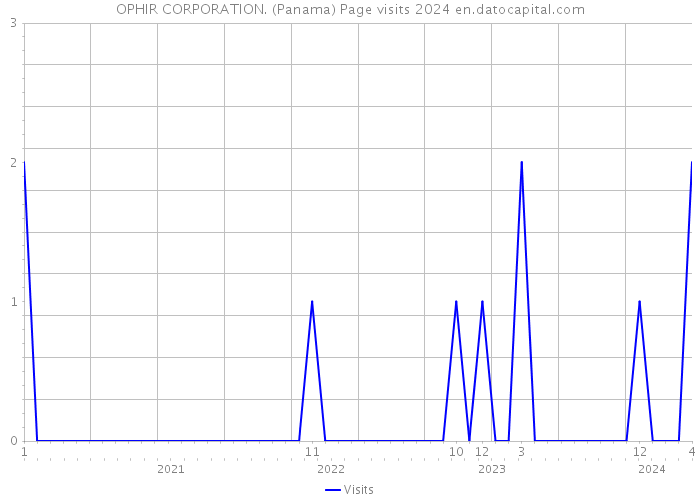 OPHIR CORPORATION. (Panama) Page visits 2024 