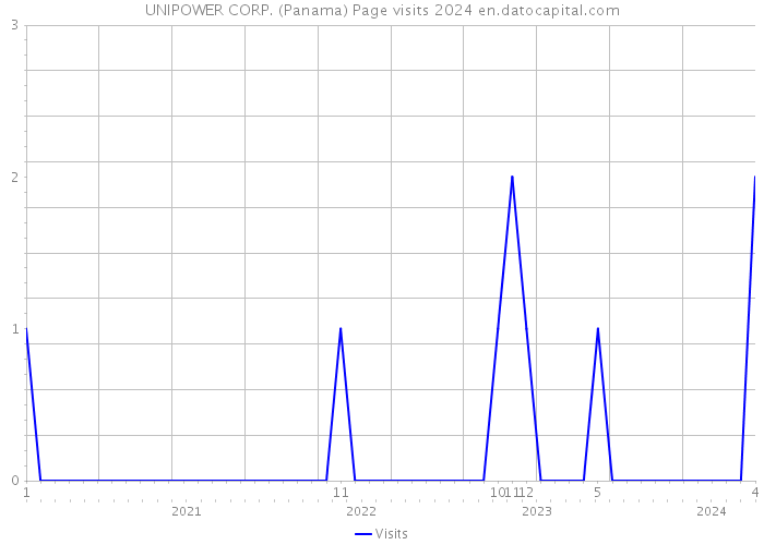 UNIPOWER CORP. (Panama) Page visits 2024 