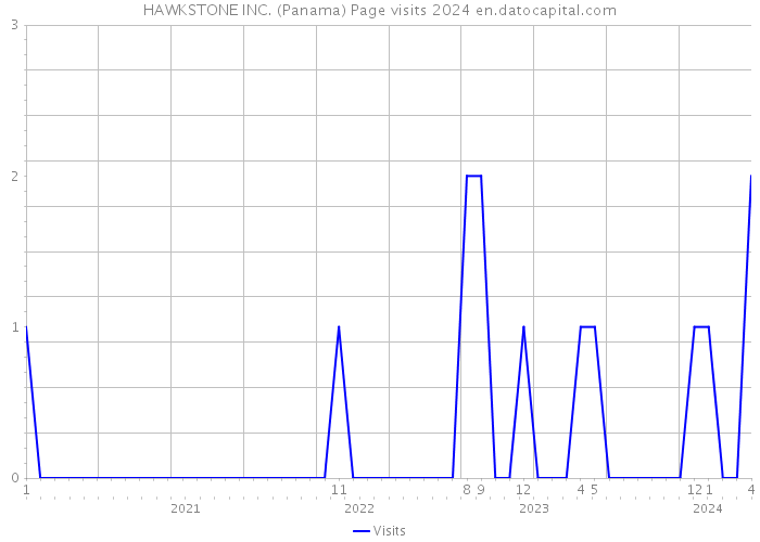HAWKSTONE INC. (Panama) Page visits 2024 