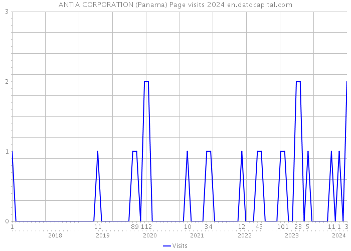 ANTIA CORPORATION (Panama) Page visits 2024 