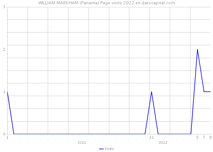 WILLIAM MARKHAM (Panama) Page visits 2022 
