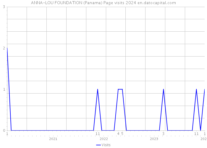 ANNA-LOU FOUNDATION (Panama) Page visits 2024 