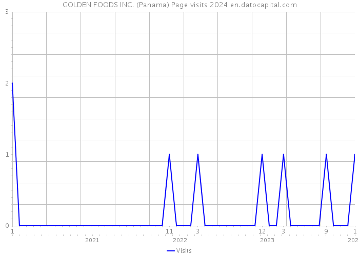 GOLDEN FOODS INC. (Panama) Page visits 2024 