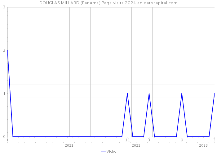 DOUGLAS MILLARD (Panama) Page visits 2024 
