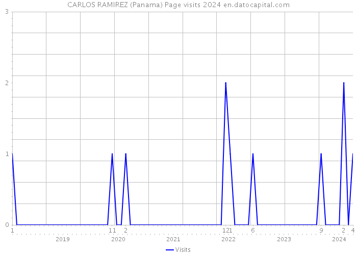 CARLOS RAMIREZ (Panama) Page visits 2024 