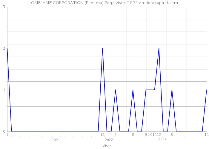 ORIFLAME CORPORATION (Panama) Page visits 2024 