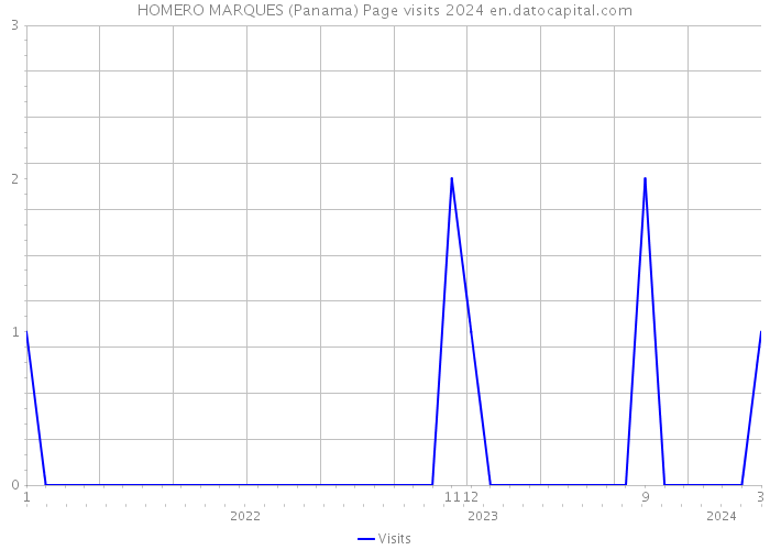HOMERO MARQUES (Panama) Page visits 2024 