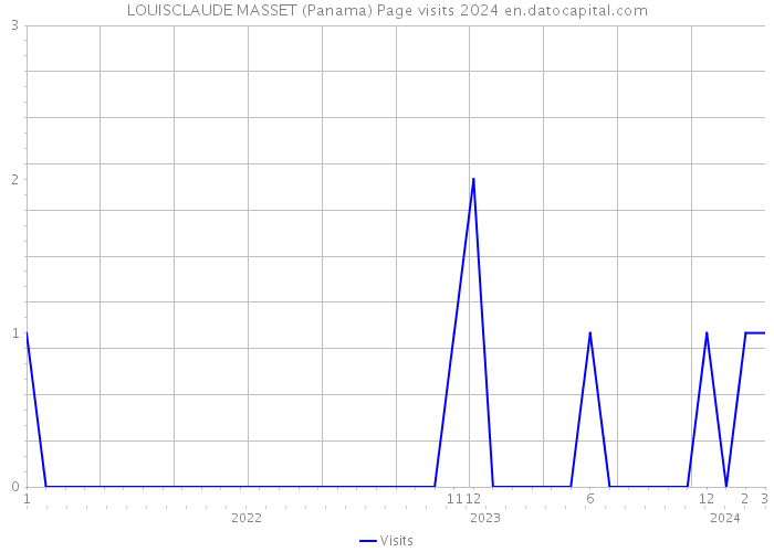 LOUISCLAUDE MASSET (Panama) Page visits 2024 