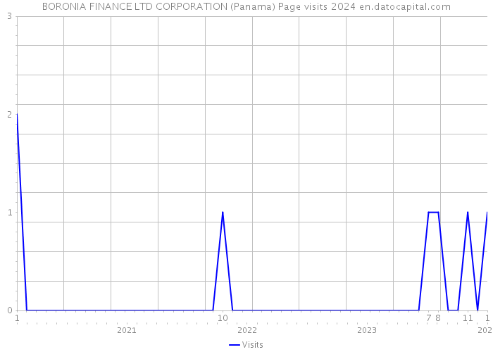 BORONIA FINANCE LTD CORPORATION (Panama) Page visits 2024 