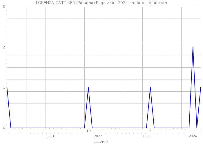 LORENZA CATTIKER (Panama) Page visits 2024 
