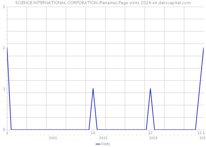 SCIENCE INTERNATIONAL CORPORATION (Panama) Page visits 2024 