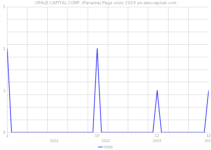 OPALE CAPITAL CORP. (Panama) Page visits 2024 