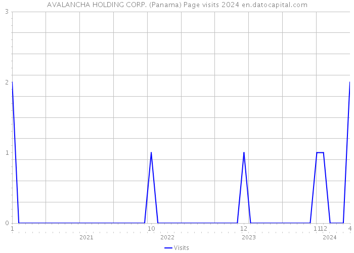AVALANCHA HOLDING CORP. (Panama) Page visits 2024 