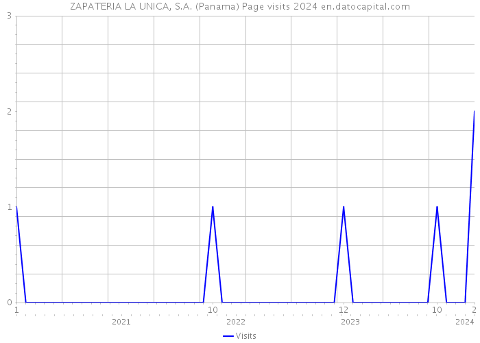 ZAPATERIA LA UNICA, S.A. (Panama) Page visits 2024 