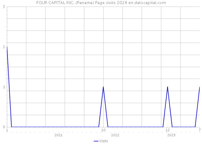 FOUR CAPITAL INC. (Panama) Page visits 2024 