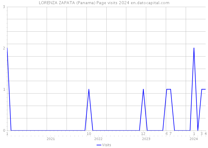 LORENZA ZAPATA (Panama) Page visits 2024 