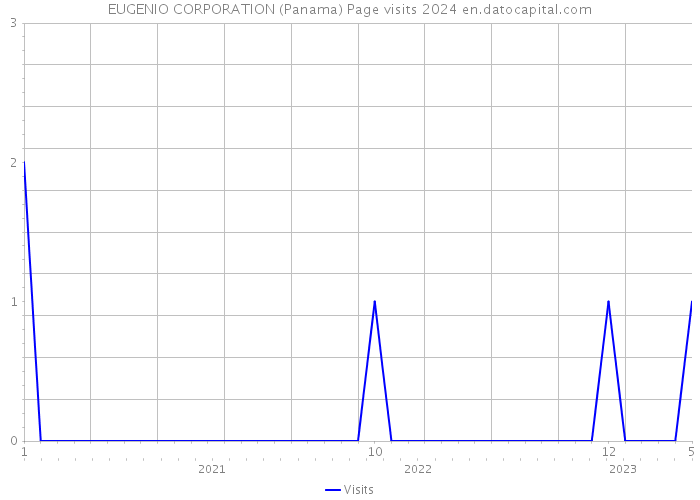 EUGENIO CORPORATION (Panama) Page visits 2024 
