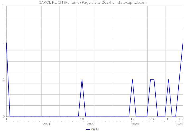 CAROL REICH (Panama) Page visits 2024 