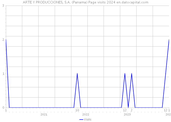 ARTE Y PRODUCCIONES, S.A. (Panama) Page visits 2024 