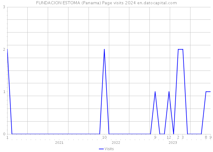 FUNDACION ESTOMA (Panama) Page visits 2024 