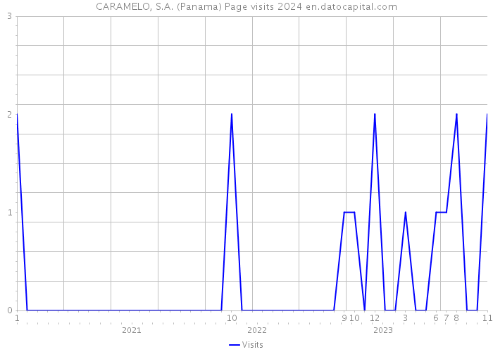 CARAMELO, S.A. (Panama) Page visits 2024 