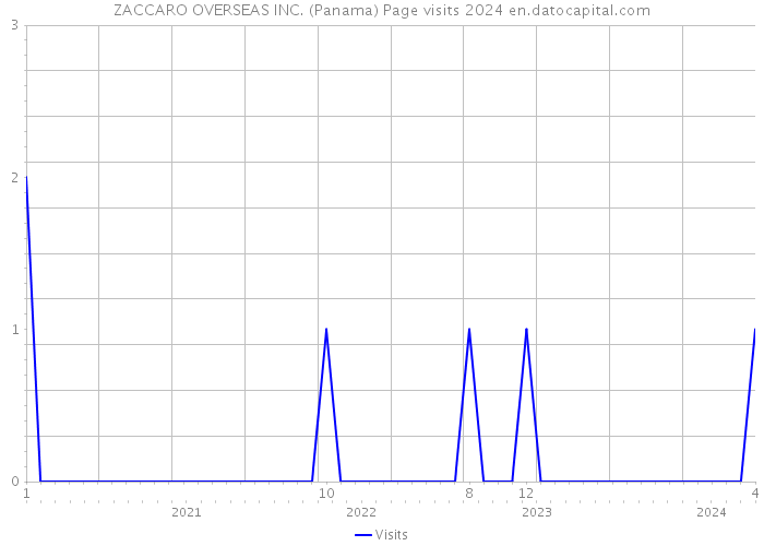 ZACCARO OVERSEAS INC. (Panama) Page visits 2024 