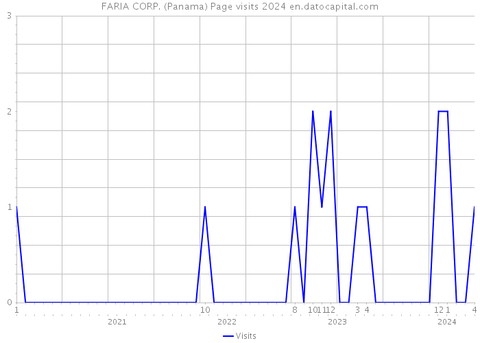 FARIA CORP. (Panama) Page visits 2024 