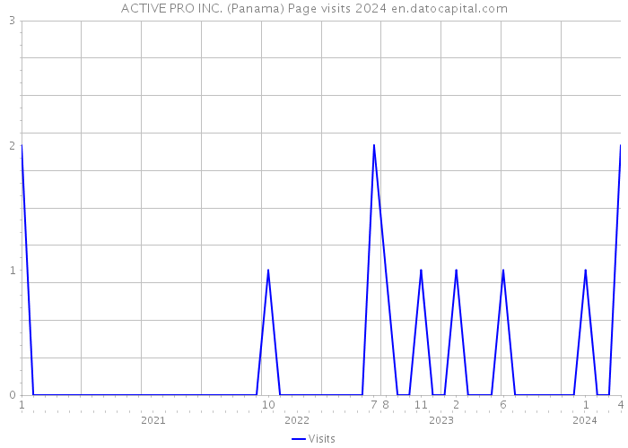ACTIVE PRO INC. (Panama) Page visits 2024 