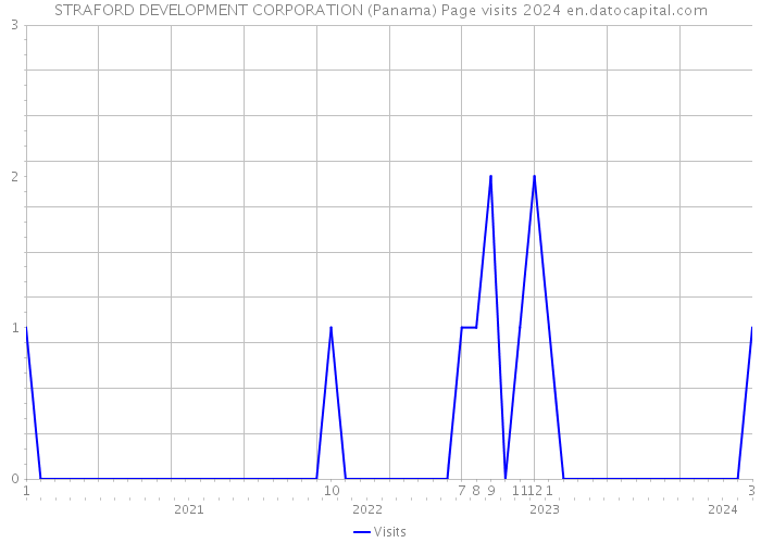STRAFORD DEVELOPMENT CORPORATION (Panama) Page visits 2024 