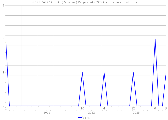 SCS TRADING S.A. (Panama) Page visits 2024 