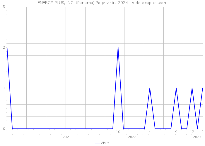 ENERGY PLUS, INC. (Panama) Page visits 2024 