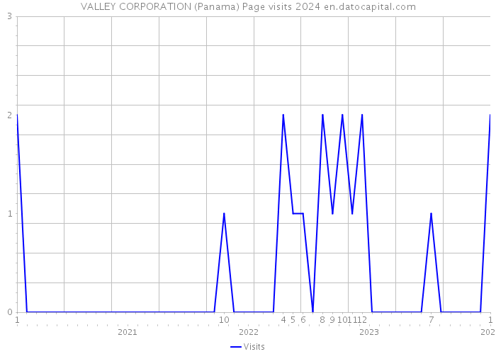 VALLEY CORPORATION (Panama) Page visits 2024 