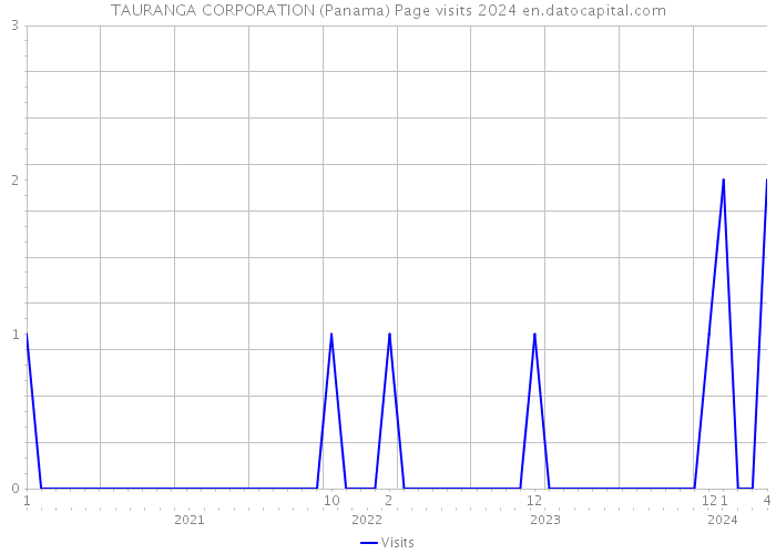TAURANGA CORPORATION (Panama) Page visits 2024 