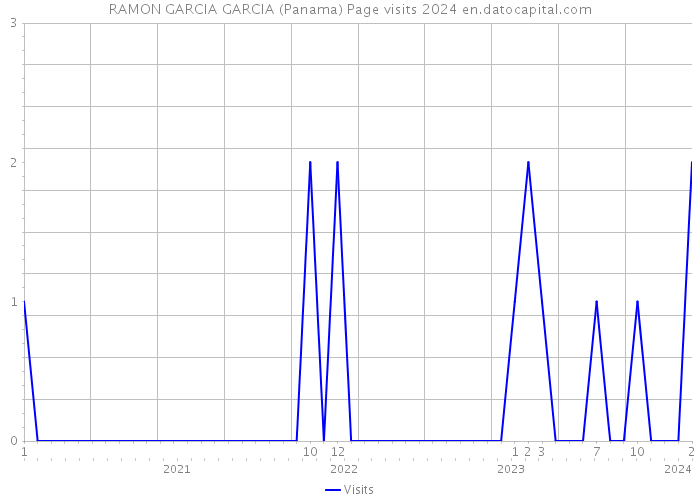 RAMON GARCIA GARCIA (Panama) Page visits 2024 