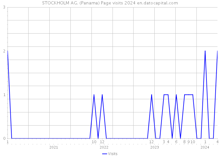 STOCKHOLM AG. (Panama) Page visits 2024 