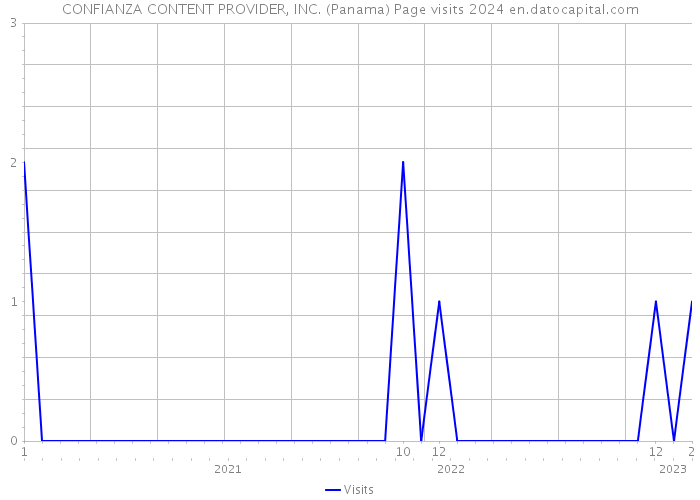 CONFIANZA CONTENT PROVIDER, INC. (Panama) Page visits 2024 
